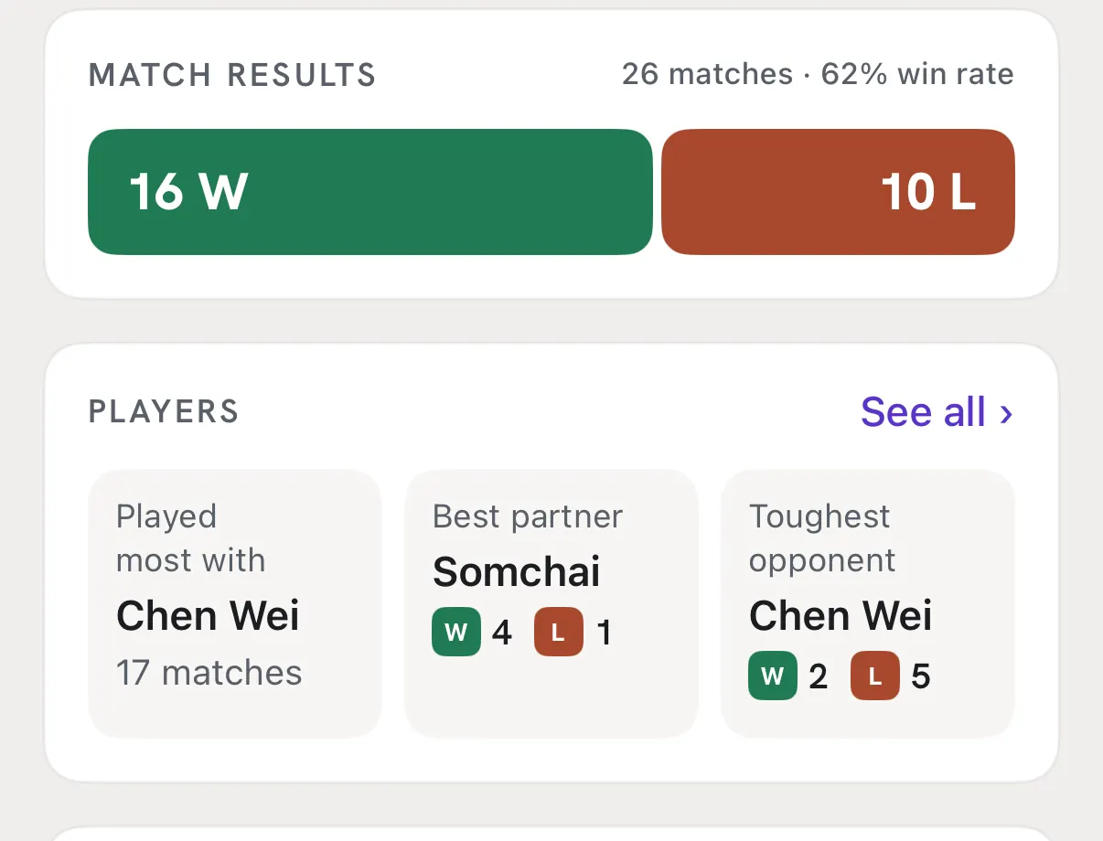 The Players card in Review: played most with Chen Wei, best partner Somchai, toughest opponent Chen Wei.